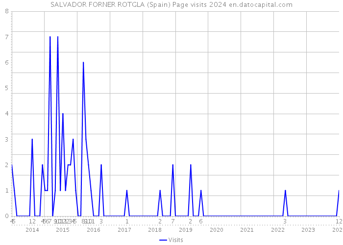 SALVADOR FORNER ROTGLA (Spain) Page visits 2024 