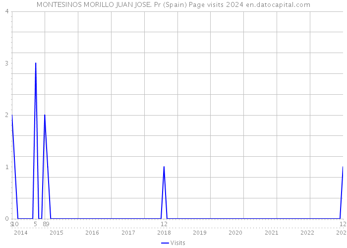 MONTESINOS MORILLO JUAN JOSE. Pr (Spain) Page visits 2024 