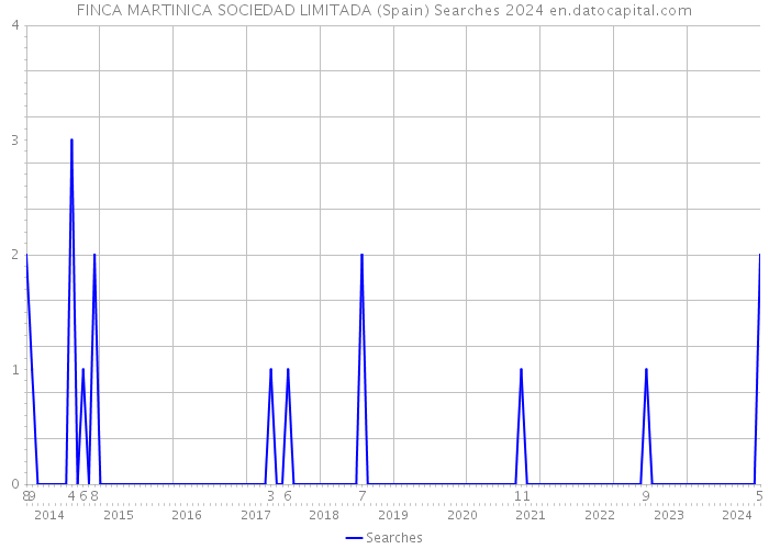 FINCA MARTINICA SOCIEDAD LIMITADA (Spain) Searches 2024 