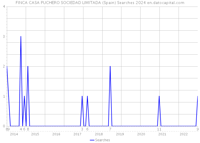 FINCA CASA PUCHERO SOCIEDAD LIMITADA (Spain) Searches 2024 