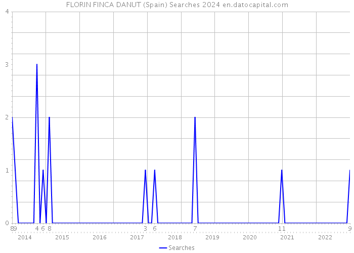 FLORIN FINCA DANUT (Spain) Searches 2024 