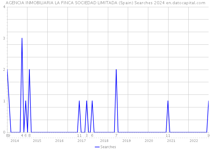 AGENCIA INMOBILIARIA LA FINCA SOCIEDAD LIMITADA (Spain) Searches 2024 