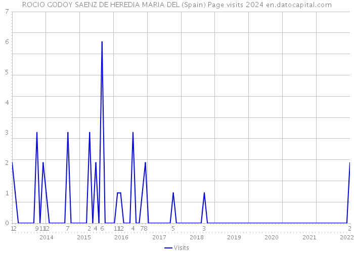 ROCIO GODOY SAENZ DE HEREDIA MARIA DEL (Spain) Page visits 2024 