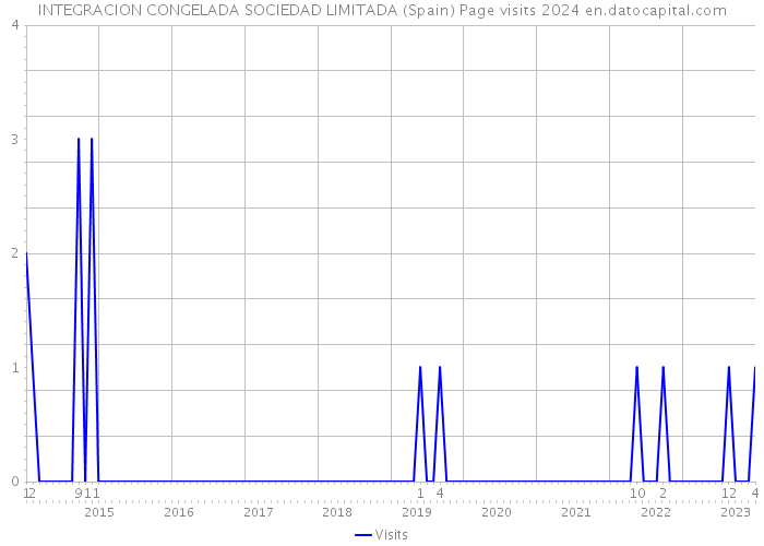INTEGRACION CONGELADA SOCIEDAD LIMITADA (Spain) Page visits 2024 
