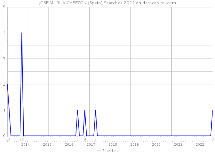 JOSE MURUA CABEZON (Spain) Searches 2024 