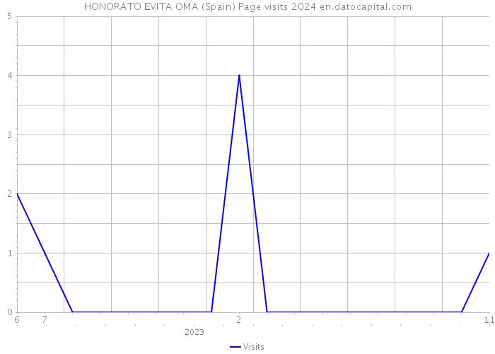 HONORATO EVITA OMA (Spain) Page visits 2024 