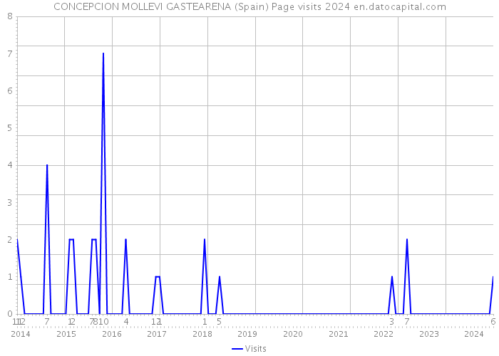 CONCEPCION MOLLEVI GASTEARENA (Spain) Page visits 2024 