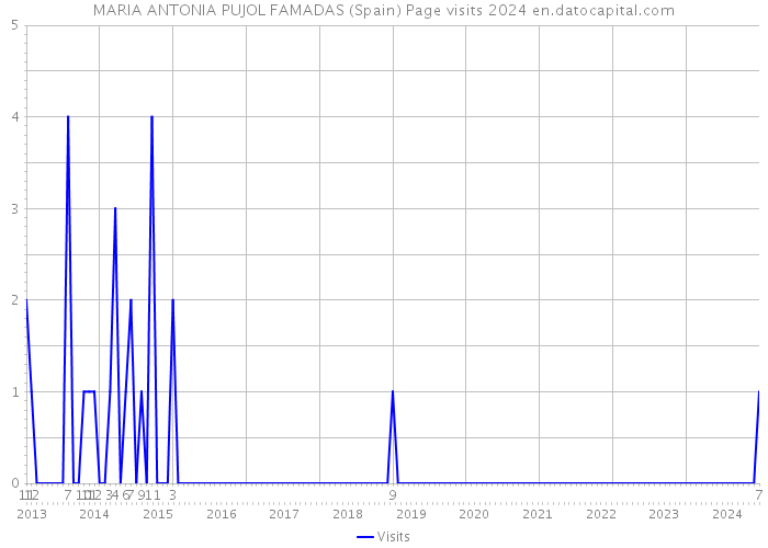 MARIA ANTONIA PUJOL FAMADAS (Spain) Page visits 2024 
