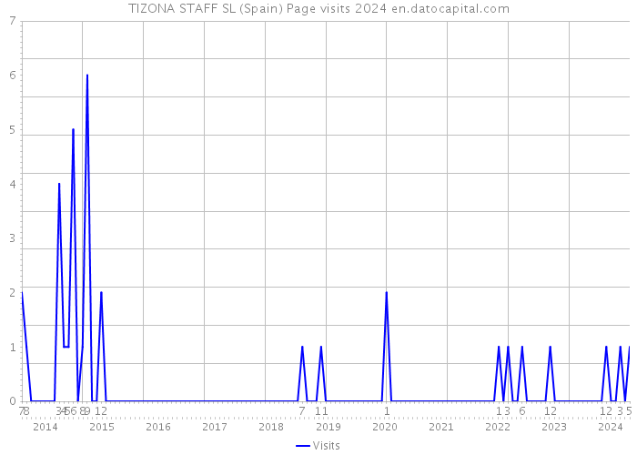 TIZONA STAFF SL (Spain) Page visits 2024 