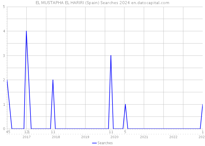 EL MUSTAPHA EL HARIRI (Spain) Searches 2024 
