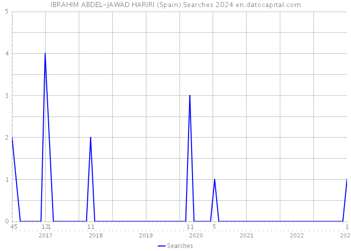 IBRAHIM ABDEL-JAWAD HARIRI (Spain) Searches 2024 