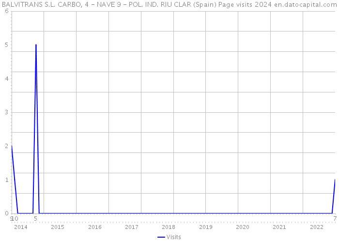 BALVITRANS S.L. CARBO, 4 - NAVE 9 - POL. IND. RIU CLAR (Spain) Page visits 2024 