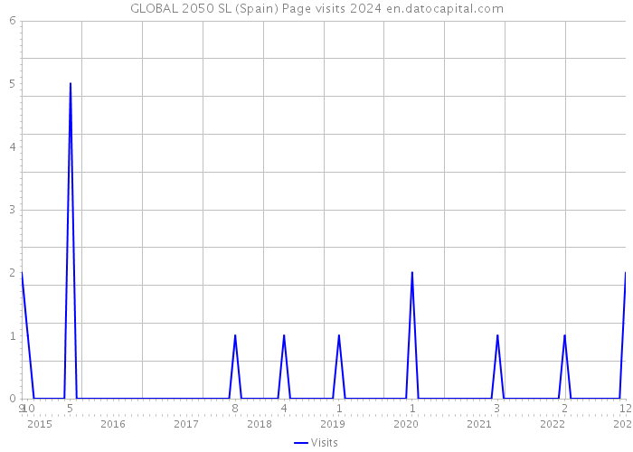 GLOBAL 2050 SL (Spain) Page visits 2024 