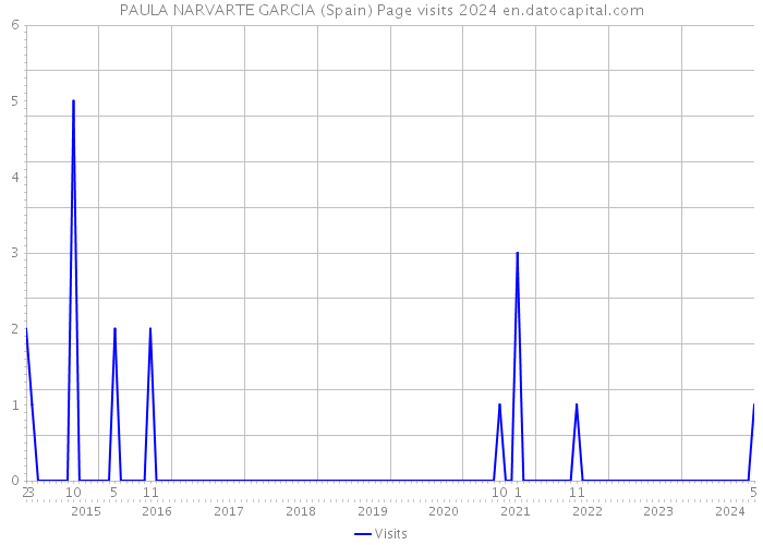 PAULA NARVARTE GARCIA (Spain) Page visits 2024 