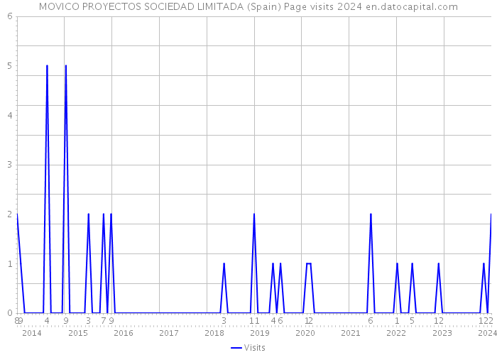 MOVICO PROYECTOS SOCIEDAD LIMITADA (Spain) Page visits 2024 
