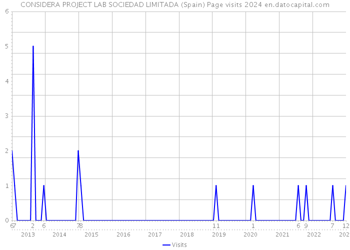 CONSIDERA PROJECT LAB SOCIEDAD LIMITADA (Spain) Page visits 2024 