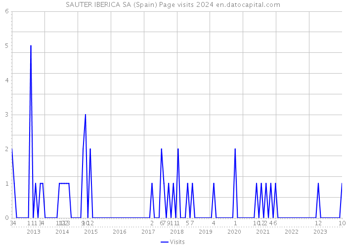 SAUTER IBERICA SA (Spain) Page visits 2024 