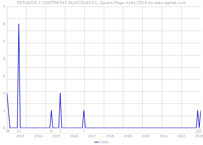 ESTUDIOS Y CONTRATAS SILVICOLAS S.L. (Spain) Page visits 2024 