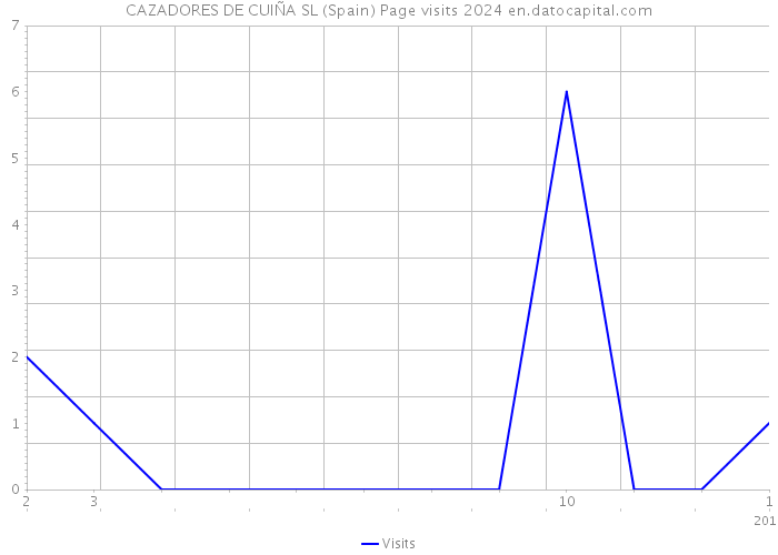 CAZADORES DE CUIÑA SL (Spain) Page visits 2024 