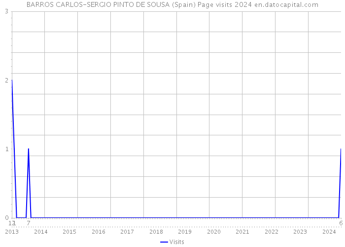 BARROS CARLOS-SERGIO PINTO DE SOUSA (Spain) Page visits 2024 