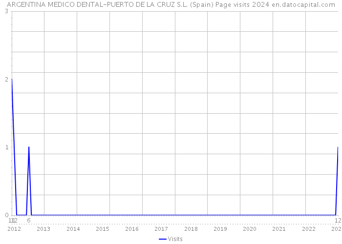 ARGENTINA MEDICO DENTAL-PUERTO DE LA CRUZ S.L. (Spain) Page visits 2024 