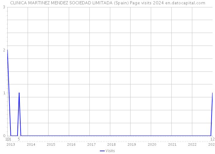 CLINICA MARTINEZ MENDEZ SOCIEDAD LIMITADA (Spain) Page visits 2024 