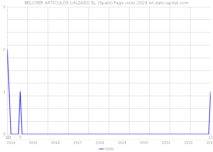 BELCISER ARTICULOS CALZADO SL. (Spain) Page visits 2024 