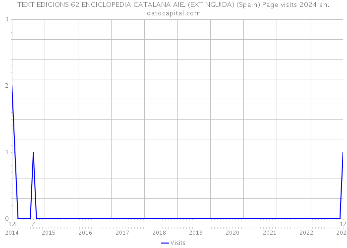 TEXT EDICIONS 62 ENCICLOPEDIA CATALANA AIE. (EXTINGUIDA) (Spain) Page visits 2024 