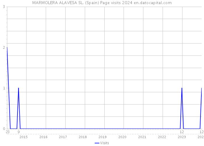 MARMOLERA ALAVESA SL. (Spain) Page visits 2024 
