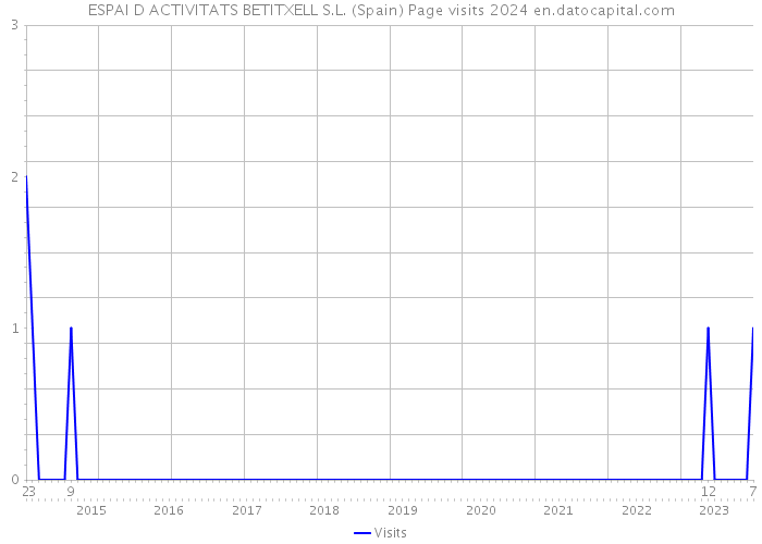 ESPAI D ACTIVITATS BETITXELL S.L. (Spain) Page visits 2024 