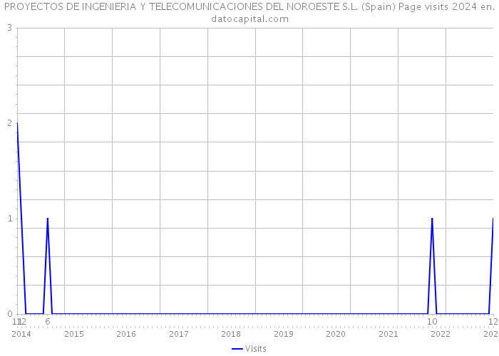 PROYECTOS DE INGENIERIA Y TELECOMUNICACIONES DEL NOROESTE S.L. (Spain) Page visits 2024 