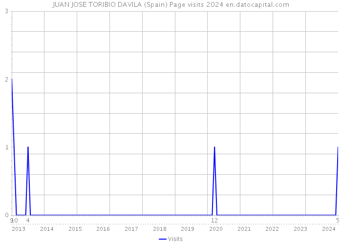 JUAN JOSE TORIBIO DAVILA (Spain) Page visits 2024 