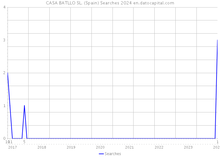 CASA BATLLO SL. (Spain) Searches 2024 