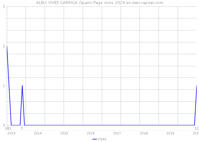 ALEIX VIVES GARRIGA (Spain) Page visits 2024 