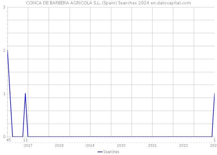 CONCA DE BARBERA AGRICOLA S.L. (Spain) Searches 2024 