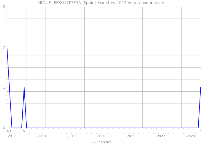 MIQUEL BESO UTRERA (Spain) Searches 2024 