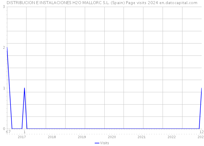 DISTRIBUCION E INSTALACIONES H2O MALLORC S.L. (Spain) Page visits 2024 