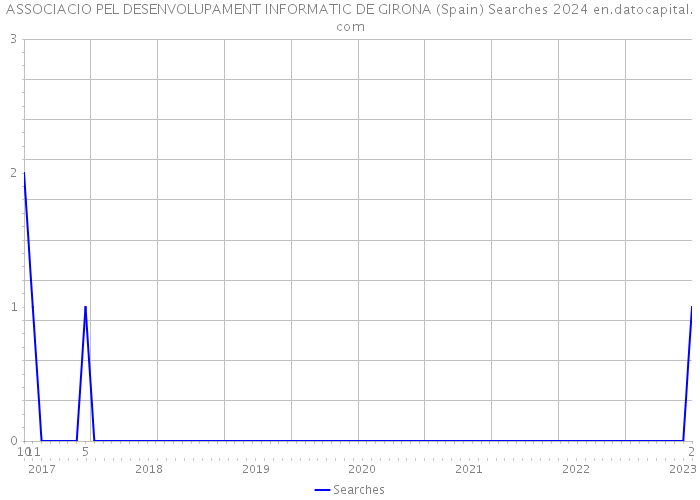ASSOCIACIO PEL DESENVOLUPAMENT INFORMATIC DE GIRONA (Spain) Searches 2024 