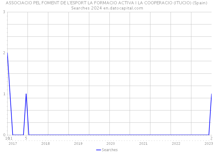 ASSOCIACIO PEL FOMENT DE L'ESPORT LA FORMACIO ACTIVA I LA COOPERACIO (ITUCIO) (Spain) Searches 2024 