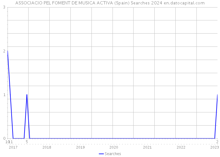 ASSOCIACIO PEL FOMENT DE MUSICA ACTIVA (Spain) Searches 2024 