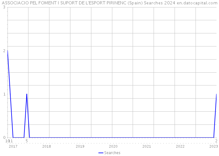 ASSOCIACIO PEL FOMENT I SUPORT DE L'ESPORT PIRINENC (Spain) Searches 2024 