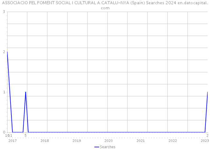 ASSOCIACIO PEL FOMENT SOCIAL I CULTURAL A CATALU-NYA (Spain) Searches 2024 