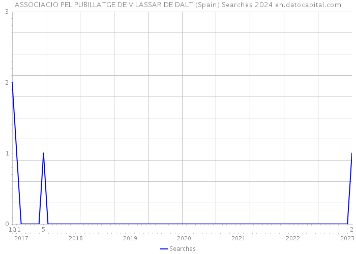 ASSOCIACIO PEL PUBILLATGE DE VILASSAR DE DALT (Spain) Searches 2024 