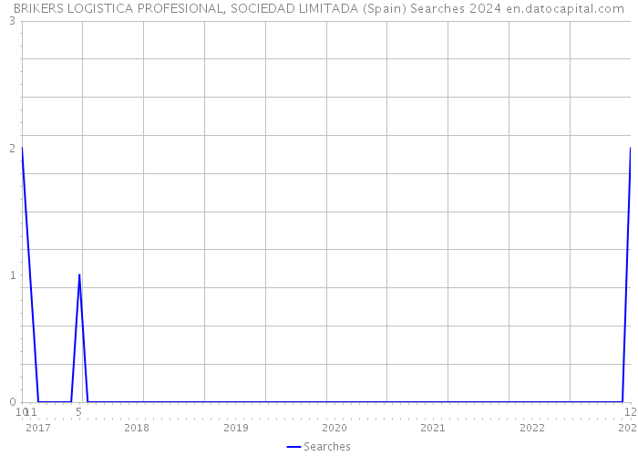 BRIKERS LOGISTICA PROFESIONAL, SOCIEDAD LIMITADA (Spain) Searches 2024 