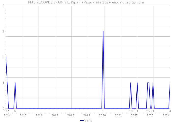 PIAS RECORDS SPAIN S.L. (Spain) Page visits 2024 