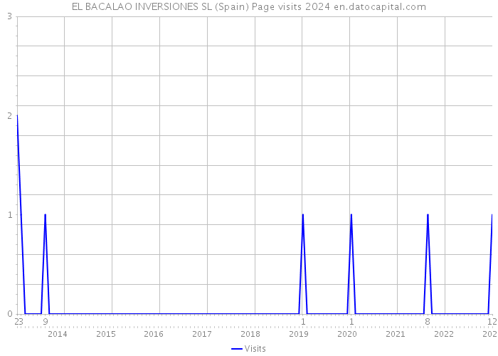 EL BACALAO INVERSIONES SL (Spain) Page visits 2024 