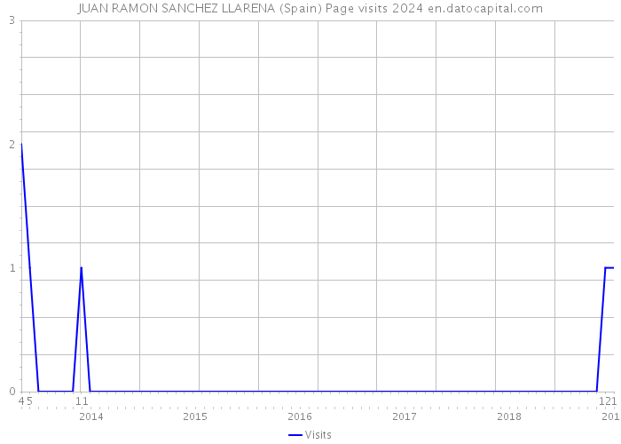 JUAN RAMON SANCHEZ LLARENA (Spain) Page visits 2024 