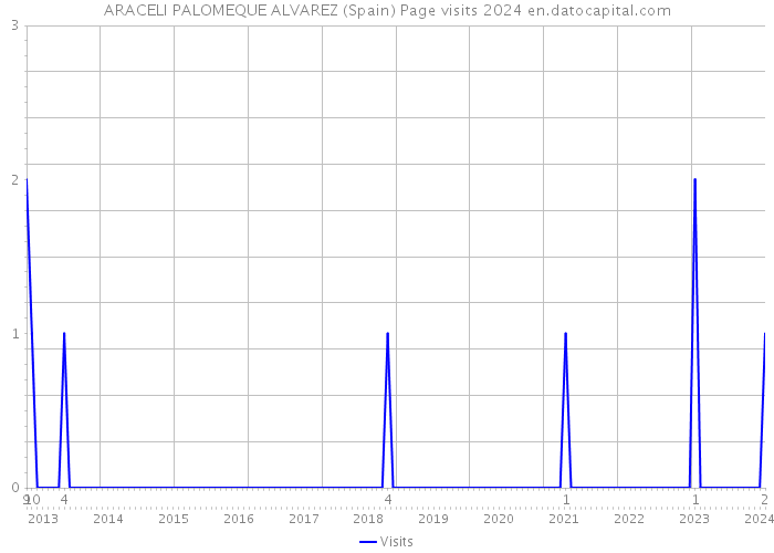 ARACELI PALOMEQUE ALVAREZ (Spain) Page visits 2024 