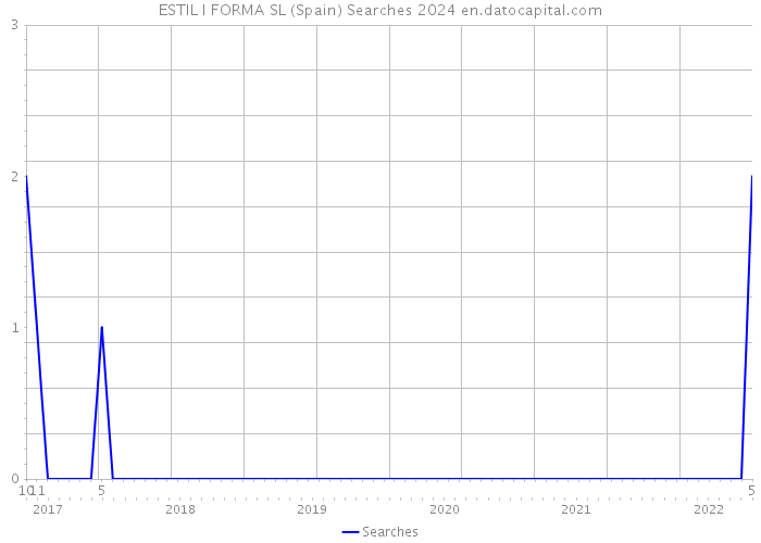 ESTIL I FORMA SL (Spain) Searches 2024 