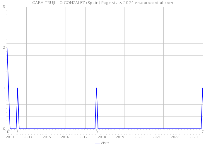 GARA TRUJILLO GONZALEZ (Spain) Page visits 2024 